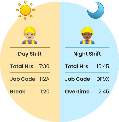 Dashboard showing automated pre-payroll processing with wage calculations, support for multi-day and complex shifts, and customizable overtime rules for field employees.